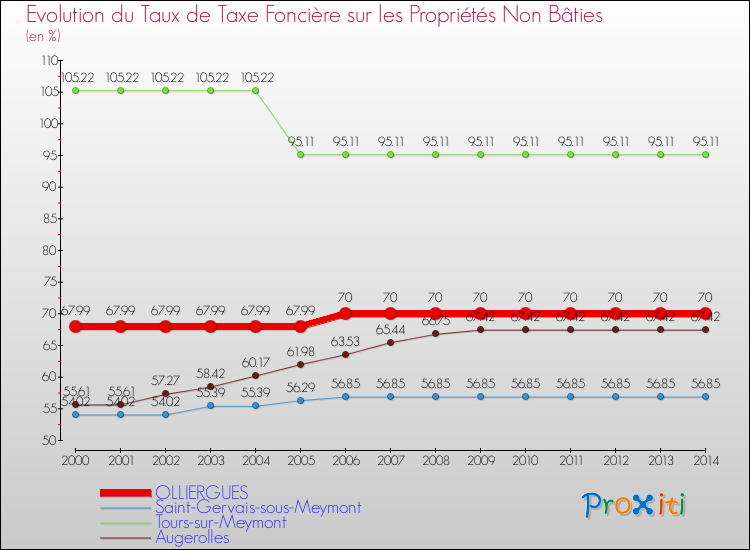 Evolution du taux de la taxe foncière sur les immeubles et terrains non batis pour OLLIERGUES et les communes proches de 2000 à 2014 Comparaison des taux de la taxe foncière sur les immeubles et terrains non batis pour OLLIERGUES et les communes voisines de 2000 à 2014