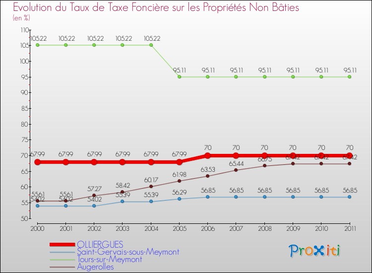 Evolution du taux de la taxe foncière sur les immeubles et terrains non batis pour OLLIERGUES et les communes proches Comparaison des taux de la taxe foncière sur les immeubles et terrains non batis pour OLLIERGUES et les communes voisines