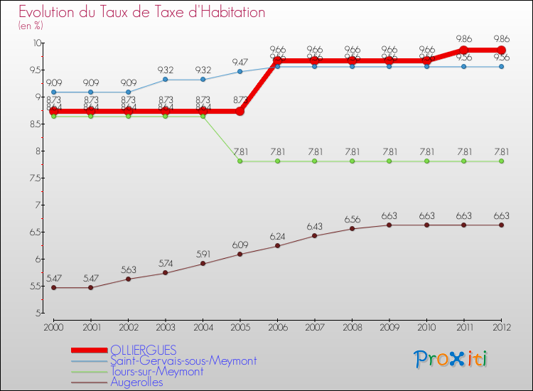 Evolution du taux de la taxe d'habitation pour OLLIERGUES et les communes proches Comparaison des taux de la taxe d'habitation pour OLLIERGUES et les communes voisines