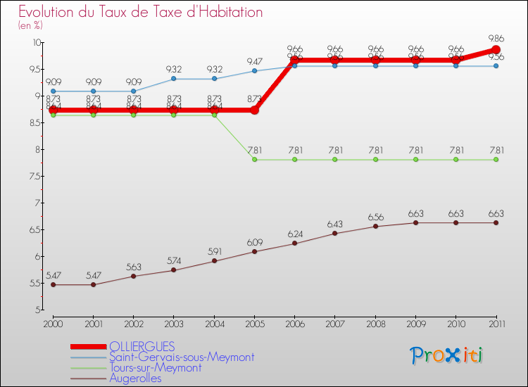 Evolution du taux de la taxe d'habitation pour OLLIERGUES et les communes proches Comparaison des taux de la taxe d'habitation pour OLLIERGUES et les communes voisines