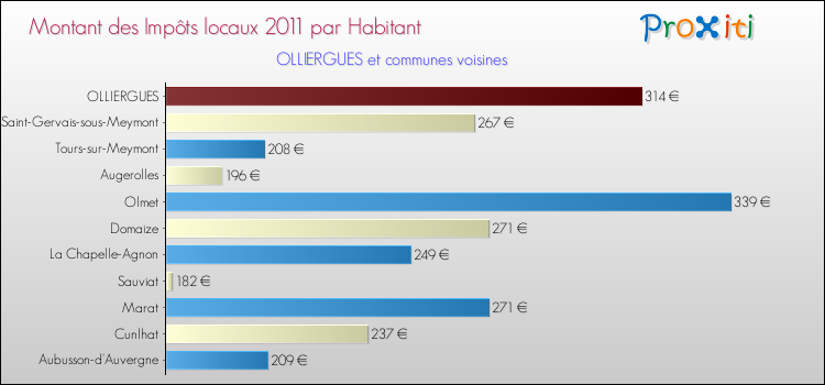 Montant des impôts locaux par Habitant pour OLLIERGUES et les communes proches Comparaison des impôts locaux par habitant pour OLLIERGUES et les communes voisines
