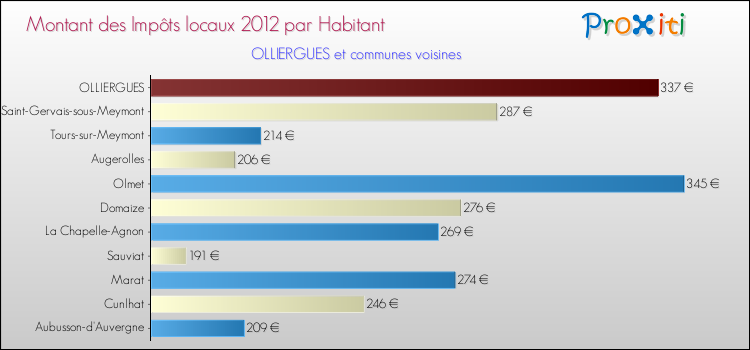 Montant des impôts locaux par Habitant pour OLLIERGUES et les communes proches Comparaison des impôts locaux par habitant pour OLLIERGUES et les communes voisines