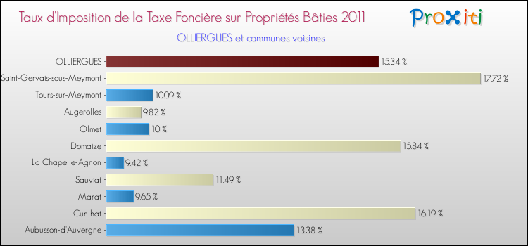 Taux d'imposition de la taxe foncière sur le bati 2011 pour OLLIERGUES et les communes proches Comparaison des taux d'imposition de la taxe foncière sur le bati 2011 pour OLLIERGUES et les communes voisines