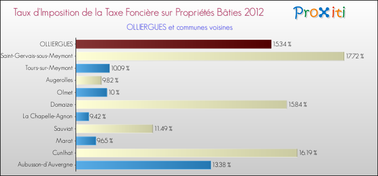 Taux d'imposition de la taxe foncière sur le bati 2012 pour OLLIERGUES et les communes proches Comparaison des taux d'imposition de la taxe foncière sur le bati 2012 pour OLLIERGUES et les communes voisines
