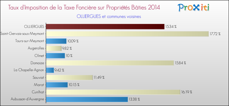 Taux d'imposition de la taxe foncière sur le bati 2014 pour OLLIERGUES et les communes proches Comparaison des taux d'imposition de la taxe foncière sur le bati 2014 pour OLLIERGUES et les communes voisines