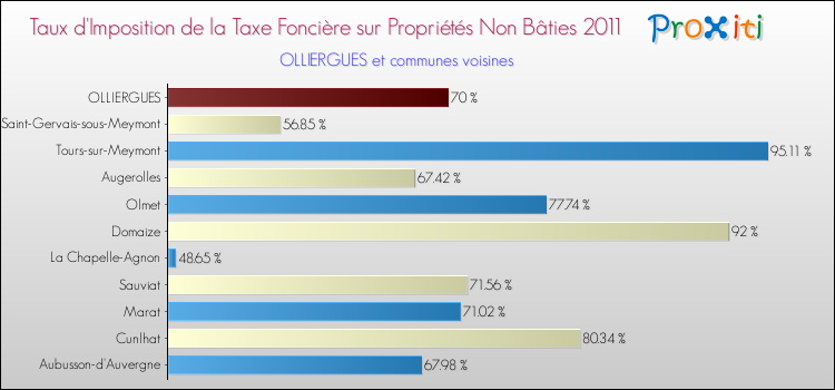 Taux d'imposition de la taxe foncière sur les immeubles et terrains non batis 2011 pour OLLIERGUES et les communes proches Comparaison des taux d'imposition de la taxe foncière sur les immeubles et terrains non batis 2011 pour OLLIERGUES et les communes voisines