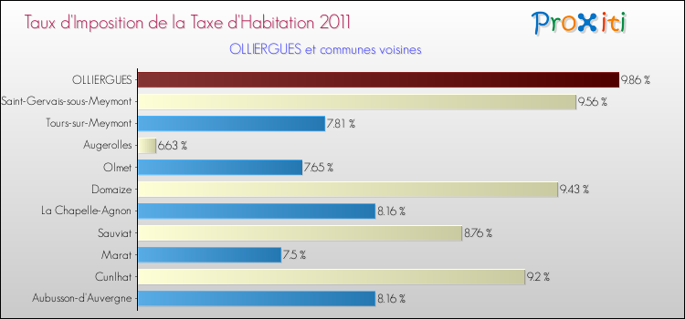 Taux d'imposition de la taxe d'habitation 2011 pour OLLIERGUES et les communes proches Comparaison des taux d'imposition de la taxe d'habitation 2011 pour OLLIERGUES et les communes voisines