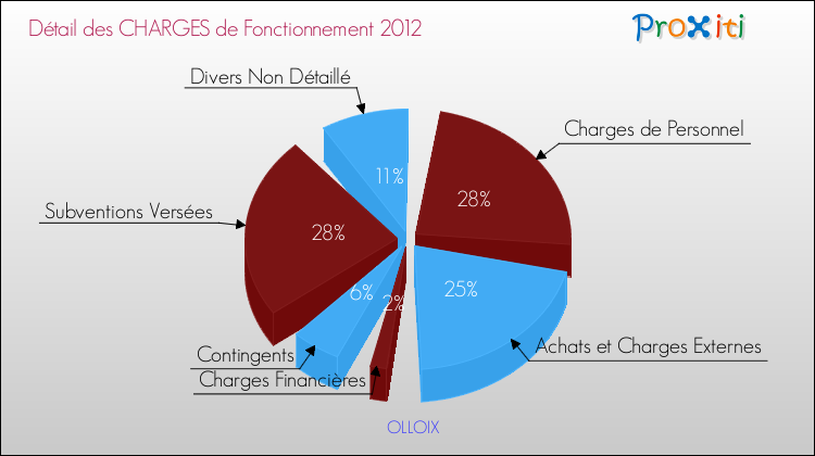 Décomposition des Charges de Fonctionnement 2012 de la commune de OLLOIX Charges de Fonctionnement 2012 pour la commune de OLLOIX