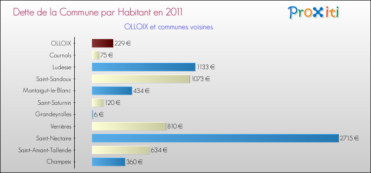 Dette par habitant de la commune en 2011 pour OLLOIX et les communes proches Comparaison de la dette par habitant de la commune en 2011 pour OLLOIX et les communes voisines