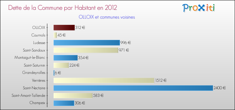 Dette par habitant de la commune en 2012 pour OLLOIX et les communes proches Comparaison de la dette par habitant de la commune en 2012 pour OLLOIX et les communes voisines