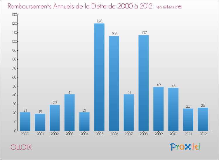 Evolution de l'annuité de la dette pour la commune de OLLOIX de 2000 à 2012 Annuités de la dette pour OLLOIX de 2000 à 2012