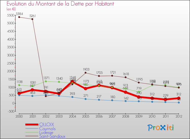 Evolution de la dette par habitant pour la commune de OLLOIX et les communes proches de 2000 à 2012 Comparaison de la dette par habitant pour OLLOIX et les communes voisines de 2000 à 2012
