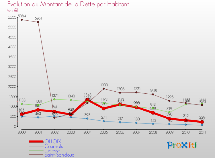 Evolution de la dette par habitant pour la commune de OLLOIX et les communes proches Comparaison de la dette par habitant pour OLLOIX et les communes voisines