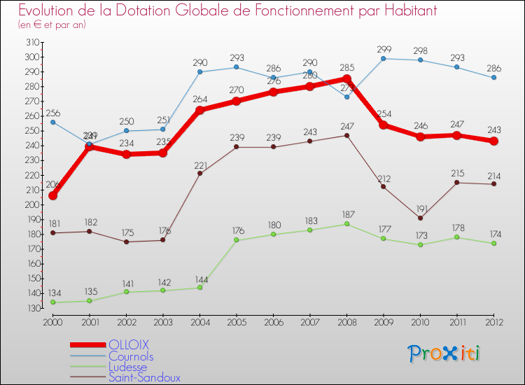 Evolution et montant de la dotation globale de fonctionnement par Habitant pour OLLOIX et les communes proches Comparaison des dotations globales de fonctionnement par habitant pour OLLOIX et les communes voisines