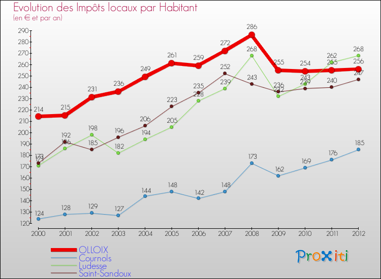 Evolution et montant des impôts locaux par Habitant pour OLLOIX et les communes proches Comparaison des impôts locaux par habitant pour OLLOIX et les communes voisines
