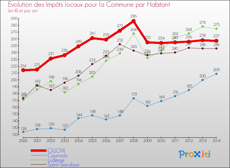 Evolution et montant des impôts locaux par Habitant pour OLLOIX et les communes proches de 2000 à 2014 Comparaison des impôts locaux par habitant pour OLLOIX et les communes voisines de 2000 à 2014