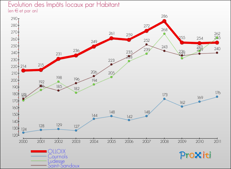 Evolution et montant des impôts locaux par Habitant pour OLLOIX et les communes proches Comparaison des impôts locaux par habitant pour OLLOIX et les communes voisines