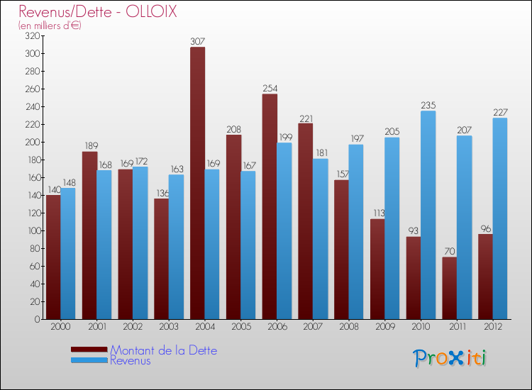 Evolution comparée de la dette et des revenus pour la commune de OLLOIX de 2000 à 2012 Comparaison de la dette et des revenus pour OLLOIX de 2000 à 2012