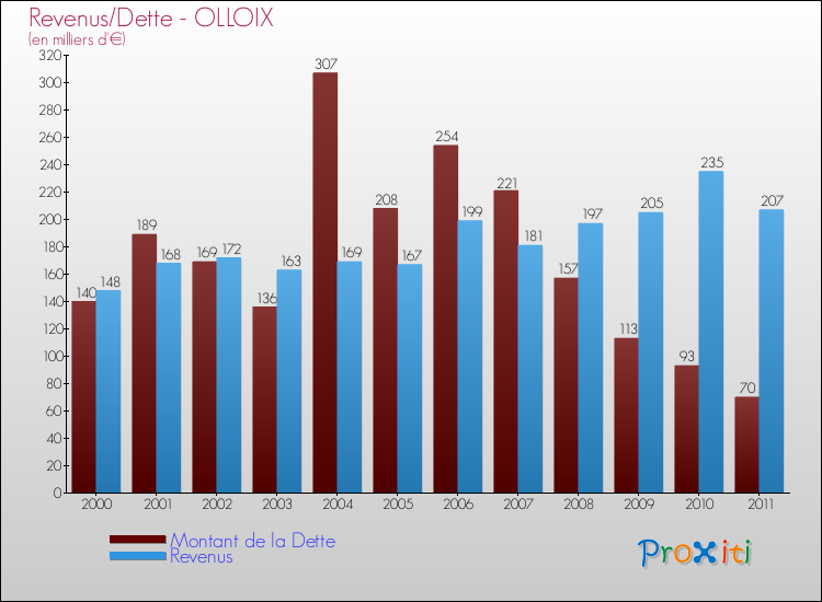 Evolution comparée de la dette et des revenus pour la commune de OLLOIX de 2000 à 2011 Comparaison de la dette et des revenus pour OLLOIX de 2000 à 2011