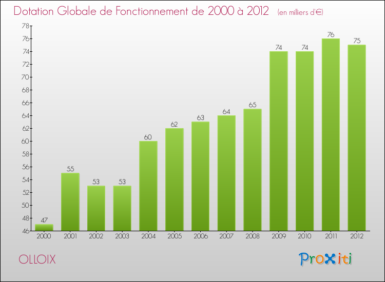 Evolution du montant de la Dotation Globale de Fonctionnement pour la commune de OLLOIX de 2000 à 2012 Evolution du montant de la Dotation Globale de Fonctionnement pour OLLOIX de 2000 à 2012
