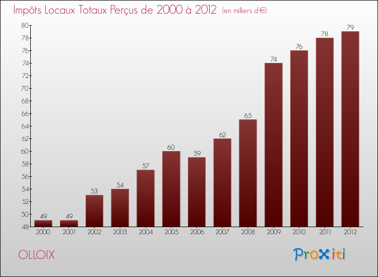 Evolution des Impôts Locaux pour la commune de OLLOIX de 2000 à 2012 Evolution des Impôts Locaux pour OLLOIX de 2000 à 2012