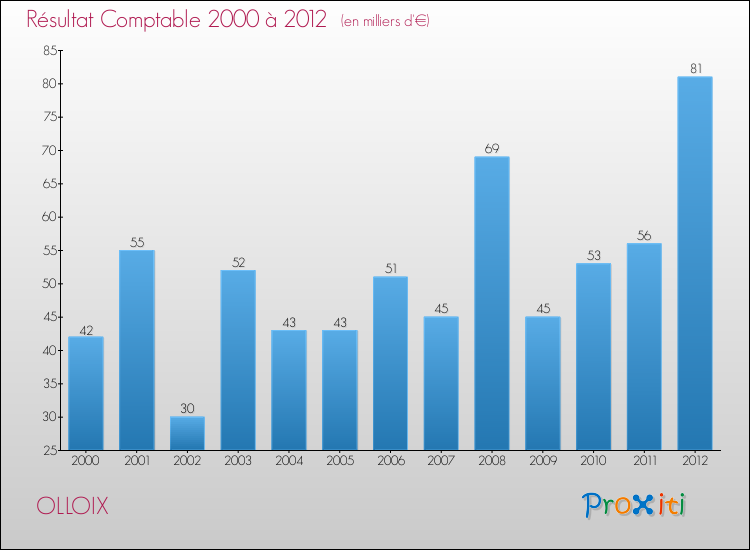 Evolution du résultat comptable pour la commune de OLLOIX de 2000 à 2012 Evolution du résultat comptable pour OLLOIX de 2000 à 2012
