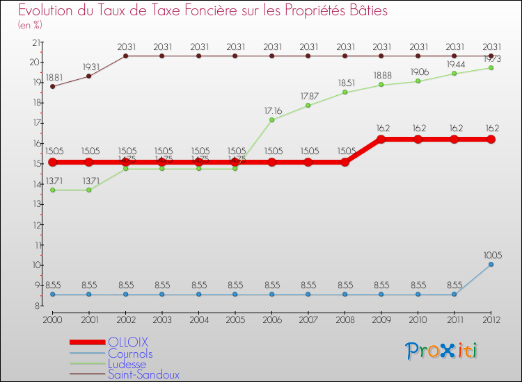 Evolution du taux de la taxe foncière sur le bati pour OLLOIX et les communes proches de 2000 à 2012 Comparaison des taux de taxe foncière sur le bati pour OLLOIX et les communes voisines de 2000 à 2012