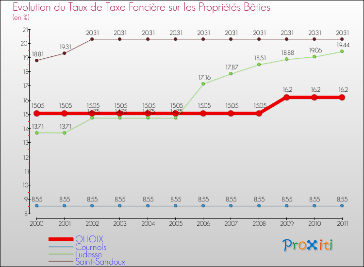 Evolution du taux de la taxe foncière sur le bati pour OLLOIX et les communes proches Comparaison des taux de taxe foncière sur le bati pour OLLOIX et les communes voisines