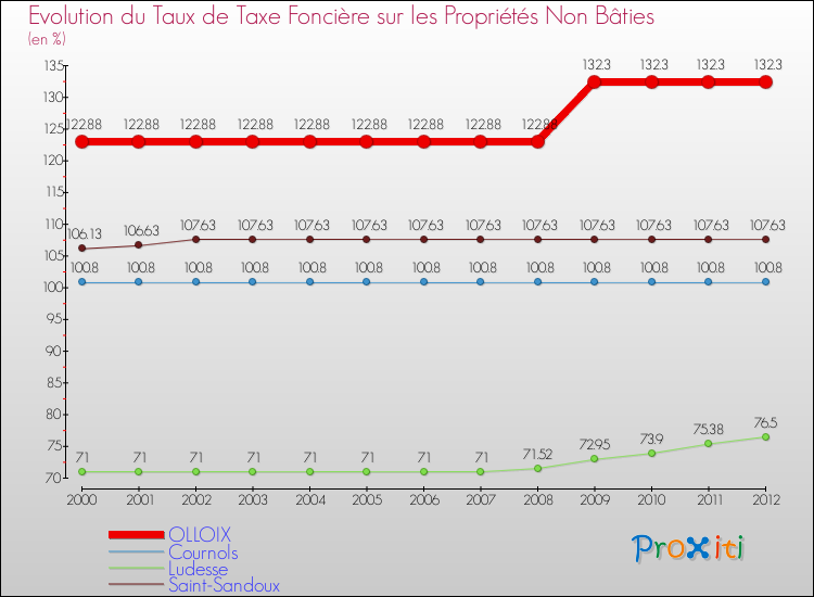 Evolution du taux de la taxe foncière sur les immeubles et terrains non batis pour OLLOIX et les communes proches de 2000 à 2012 Comparaison des taux de la taxe foncière sur les immeubles et terrains non batis pour OLLOIX et les communes voisines de 2000 à 2012