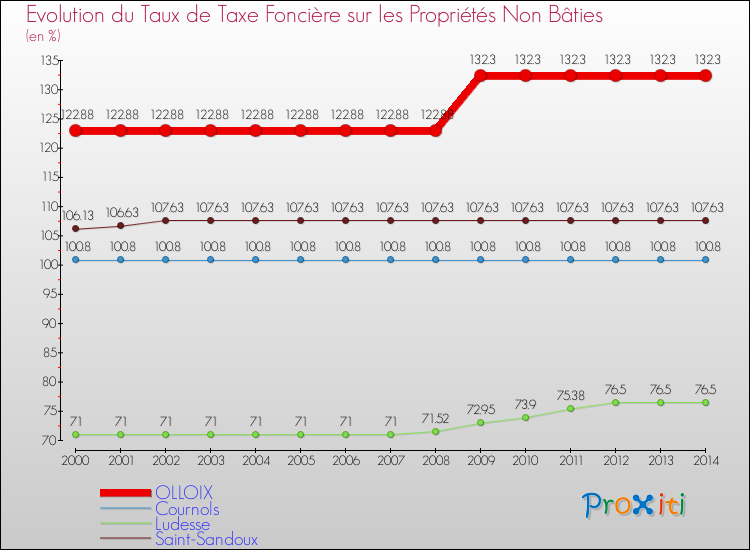 Evolution du taux de la taxe foncière sur les immeubles et terrains non batis pour OLLOIX et les communes proches de 2000 à 2014 Comparaison des taux de la taxe foncière sur les immeubles et terrains non batis pour OLLOIX et les communes voisines de 2000 à 2014