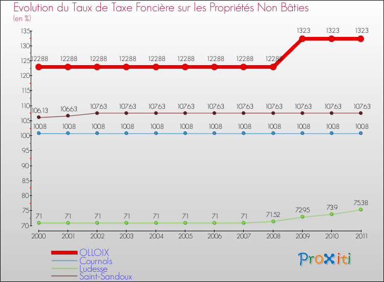 Evolution du taux de la taxe foncière sur les immeubles et terrains non batis pour OLLOIX et les communes proches Comparaison des taux de la taxe foncière sur les immeubles et terrains non batis pour OLLOIX et les communes voisines