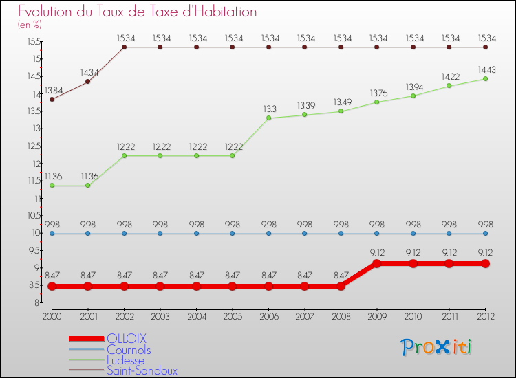 Evolution du taux de la taxe d'habitation pour OLLOIX et les communes proches Comparaison des taux de la taxe d'habitation pour OLLOIX et les communes voisines