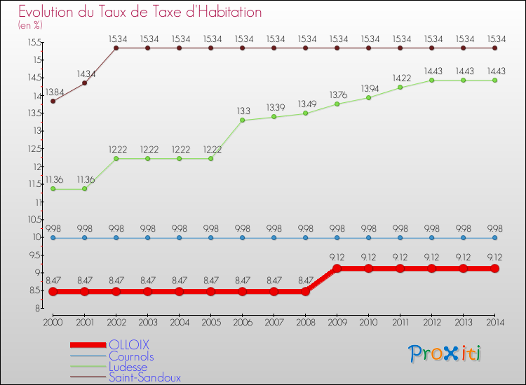 Evolution du taux de la taxe d'habitation pour OLLOIX et les communes proches de 2000 à 2014 Comparaison des taux de la taxe d'habitation pour OLLOIX et les communes voisines de 2000 à 2014