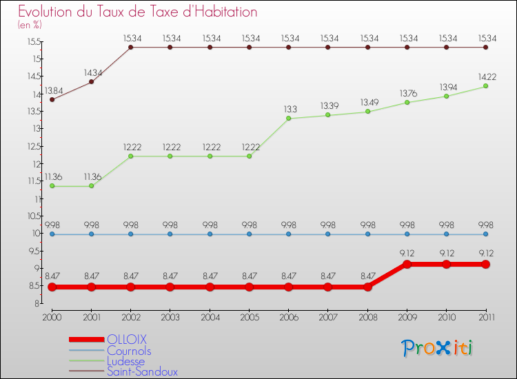 Evolution du taux de la taxe d'habitation pour OLLOIX et les communes proches Comparaison des taux de la taxe d'habitation pour OLLOIX et les communes voisines