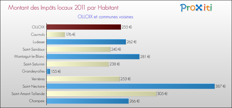 Montant des impôts locaux par Habitant pour OLLOIX et les communes proches Comparaison des impôts locaux par habitant pour OLLOIX et les communes voisines