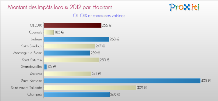 Montant des impôts locaux par Habitant pour OLLOIX et les communes proches Comparaison des impôts locaux par habitant pour OLLOIX et les communes voisines