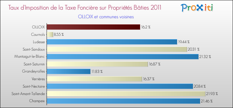 Taux d'imposition de la taxe foncière sur le bati 2011 pour OLLOIX et les communes proches Comparaison des taux d'imposition de la taxe foncière sur le bati 2011 pour OLLOIX et les communes voisines