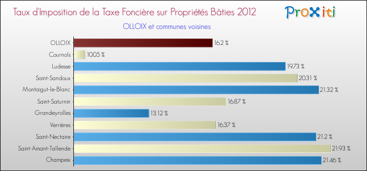Taux d'imposition de la taxe foncière sur le bati 2012 pour OLLOIX et les communes proches Comparaison des taux d'imposition de la taxe foncière sur le bati 2012 pour OLLOIX et les communes voisines