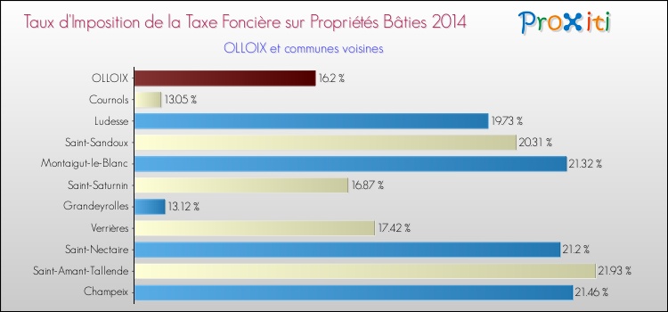 Taux d'imposition de la taxe foncière sur le bati 2014 pour OLLOIX et les communes proches Comparaison des taux d'imposition de la taxe foncière sur le bati 2014 pour OLLOIX et les communes voisines