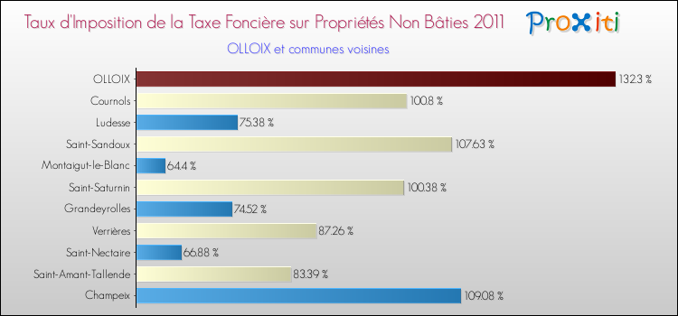 Taux d'imposition de la taxe foncière sur les immeubles et terrains non batis 2011 pour OLLOIX et les communes proches Comparaison des taux d'imposition de la taxe foncière sur les immeubles et terrains non batis 2011 pour OLLOIX et les communes voisines