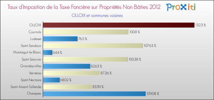 Taux d'imposition de la taxe foncière sur les immeubles et terrains non batis 2012 pour OLLOIX et les communes proches Comparaison des taux d'imposition de la taxe foncière sur les immeubles et terrains non batis 2012 pour OLLOIX et les communes voisines