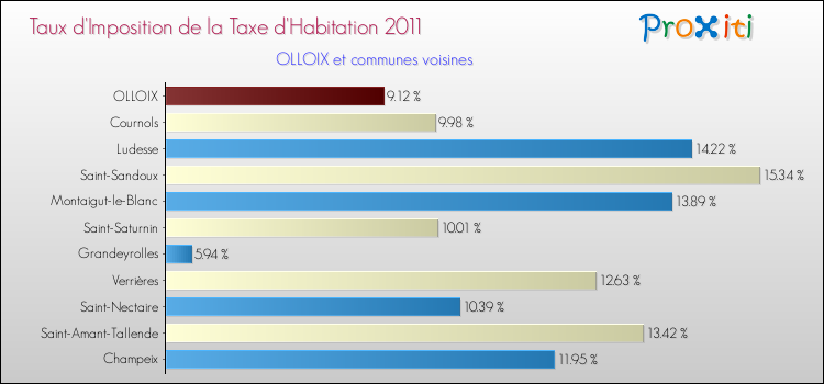Taux d'imposition de la taxe d'habitation 2011 pour OLLOIX et les communes proches Comparaison des taux d'imposition de la taxe d'habitation 2011 pour OLLOIX et les communes voisines