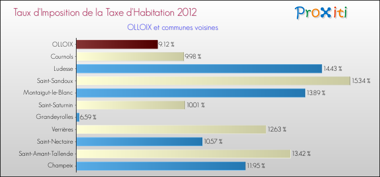 Taux d'imposition de la taxe d'habitation 2012 pour OLLOIX et les communes proches Comparaison des taux d'imposition de la taxe d'habitation 2012 pour OLLOIX et les communes voisines