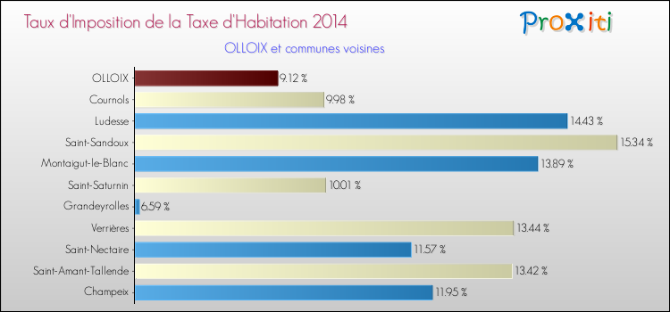 Taux d'imposition de la taxe d'habitation 2014 pour OLLOIX et les communes proches Comparaison des taux d'imposition de la taxe d'habitation 2014 pour OLLOIX et les communes voisines