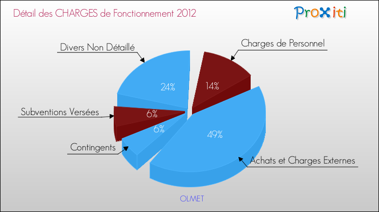 Décomposition des Charges de Fonctionnement 2012 de la commune de OLMET Charges de Fonctionnement 2012 pour la commune de OLMET