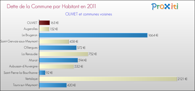Dette par habitant de la commune en 2011 pour OLMET et les communes proches Comparaison de la dette par habitant de la commune en 2011 pour OLMET et les communes voisines