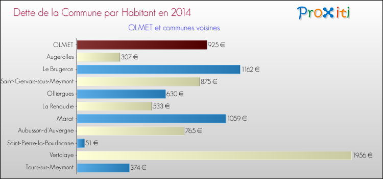 Dette par habitant de la commune en 2014 pour OLMET et les communes proches Comparaison de la dette par habitant de la commune en 2014 pour OLMET et les communes voisines