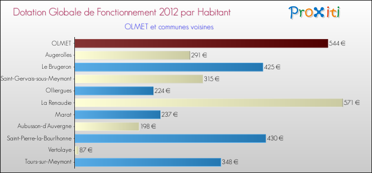 Montant des dotations globales de fonctionnement DGF par Habitant pour OLMET et les communes proches Comparaison des des dotations globales de fonctionnement DGF par habitant pour OLMET et les communes voisines