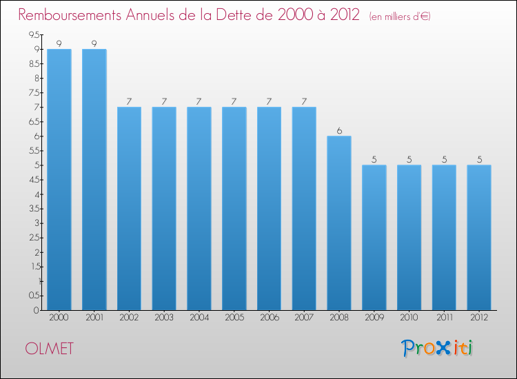 Evolution de l'annuité de la dette pour la commune de OLMET de 2000 à 2012 Annuités de la dette pour OLMET de 2000 à 2012