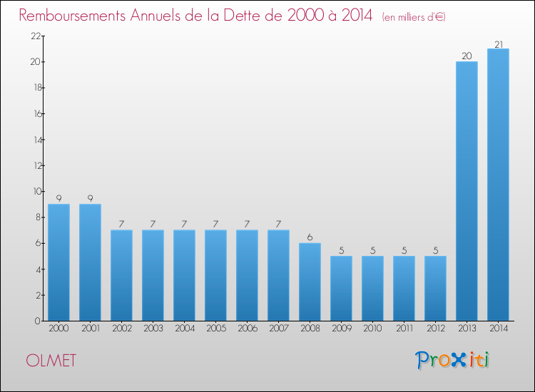 Evolution de l'annuité de la dette pour la commune de OLMET de 2000 à 2014 Annuités de la dette pour OLMET de 2000 à 2014